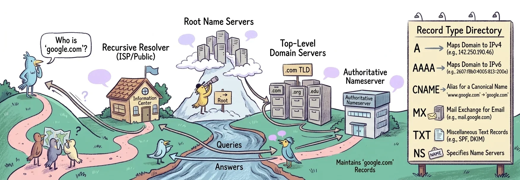 How a DNS lookup travels from a resolver to the authoritative nameserver, with a directory of record types