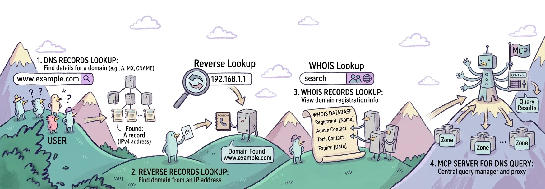 The four lookup tools: DNS records for a domain, reverse lookup from an IP address, WHOIS registration details, and the MCP server for DNS queries